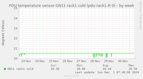 PDU temperature sensor GN11 rack1 cold (pdu-rack1-R 0)