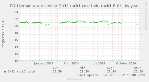 PDU temperature sensor GN11 rack1 cold (pdu-rack1-R 0)