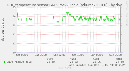 PDU temperature sensor GN09 rack20 cold (pdu-rack20-R 0)