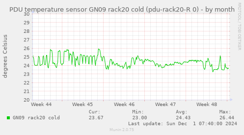 PDU temperature sensor GN09 rack20 cold (pdu-rack20-R 0)