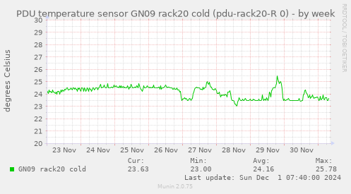 PDU temperature sensor GN09 rack20 cold (pdu-rack20-R 0)