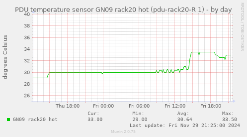 PDU temperature sensor GN09 rack20 hot (pdu-rack20-R 1)