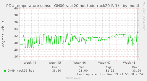 PDU temperature sensor GN09 rack20 hot (pdu-rack20-R 1)