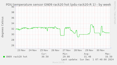 PDU temperature sensor GN09 rack20 hot (pdu-rack20-R 1)