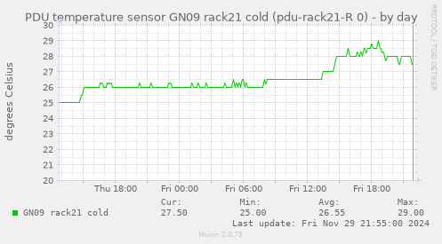 PDU temperature sensor GN09 rack21 cold (pdu-rack21-R 0)