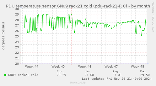 PDU temperature sensor GN09 rack21 cold (pdu-rack21-R 0)