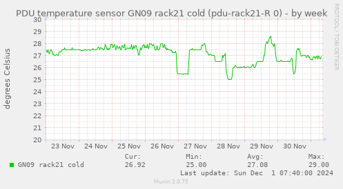 PDU temperature sensor GN09 rack21 cold (pdu-rack21-R 0)