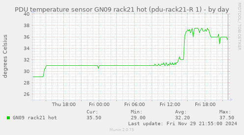 PDU temperature sensor GN09 rack21 hot (pdu-rack21-R 1)