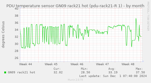 PDU temperature sensor GN09 rack21 hot (pdu-rack21-R 1)