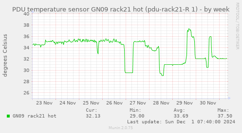 PDU temperature sensor GN09 rack21 hot (pdu-rack21-R 1)