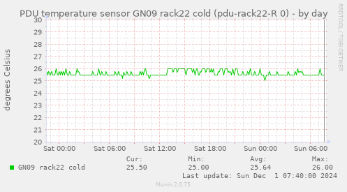 PDU temperature sensor GN09 rack22 cold (pdu-rack22-R 0)