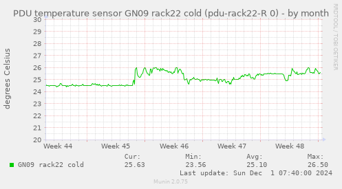 PDU temperature sensor GN09 rack22 cold (pdu-rack22-R 0)