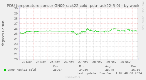 PDU temperature sensor GN09 rack22 cold (pdu-rack22-R 0)