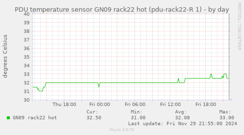 PDU temperature sensor GN09 rack22 hot (pdu-rack22-R 1)