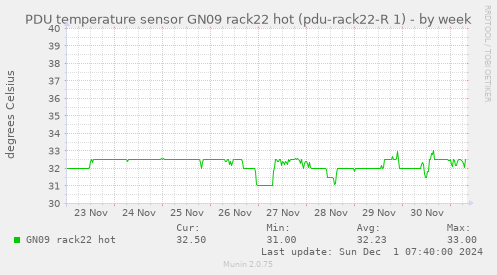 PDU temperature sensor GN09 rack22 hot (pdu-rack22-R 1)