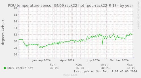 PDU temperature sensor GN09 rack22 hot (pdu-rack22-R 1)