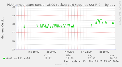 PDU temperature sensor GN09 rack23 cold (pdu-rack23-R 0)