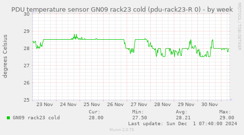 PDU temperature sensor GN09 rack23 cold (pdu-rack23-R 0)