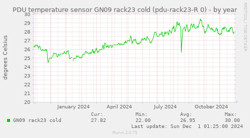 PDU temperature sensor GN09 rack23 cold (pdu-rack23-R 0)