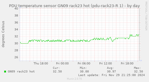 PDU temperature sensor GN09 rack23 hot (pdu-rack23-R 1)