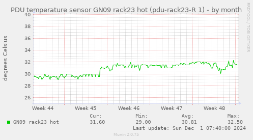 PDU temperature sensor GN09 rack23 hot (pdu-rack23-R 1)