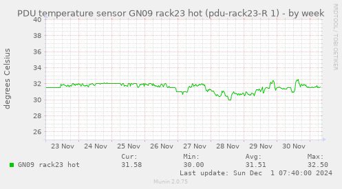 PDU temperature sensor GN09 rack23 hot (pdu-rack23-R 1)