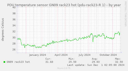 PDU temperature sensor GN09 rack23 hot (pdu-rack23-R 1)