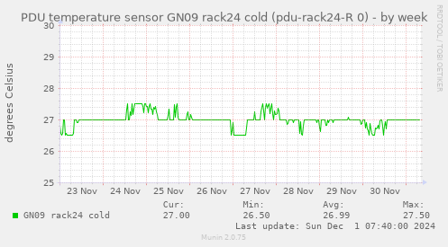 PDU temperature sensor GN09 rack24 cold (pdu-rack24-R 0)