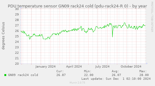 PDU temperature sensor GN09 rack24 cold (pdu-rack24-R 0)