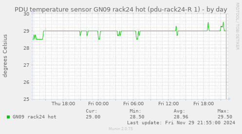 PDU temperature sensor GN09 rack24 hot (pdu-rack24-R 1)