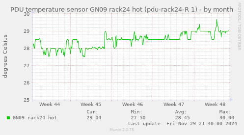 PDU temperature sensor GN09 rack24 hot (pdu-rack24-R 1)