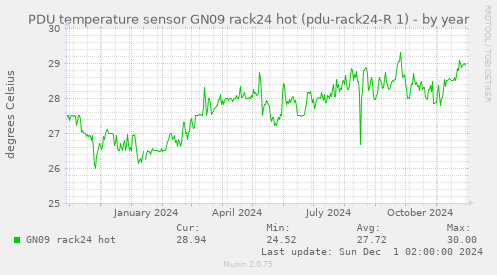 PDU temperature sensor GN09 rack24 hot (pdu-rack24-R 1)