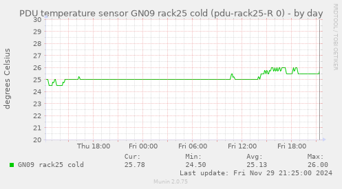 PDU temperature sensor GN09 rack25 cold (pdu-rack25-R 0)