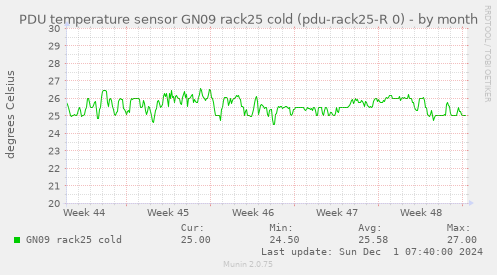 PDU temperature sensor GN09 rack25 cold (pdu-rack25-R 0)