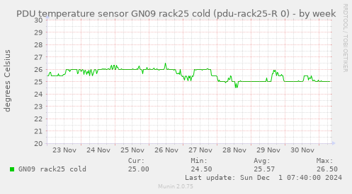 PDU temperature sensor GN09 rack25 cold (pdu-rack25-R 0)