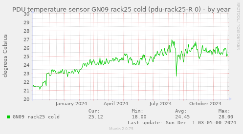 PDU temperature sensor GN09 rack25 cold (pdu-rack25-R 0)