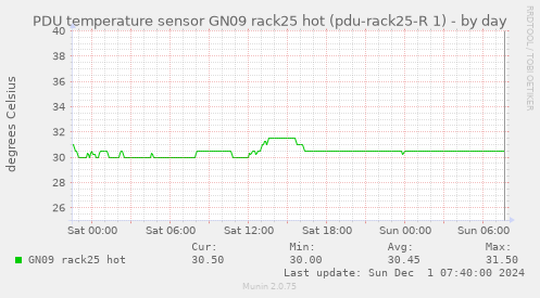 PDU temperature sensor GN09 rack25 hot (pdu-rack25-R 1)