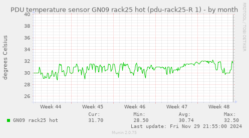 PDU temperature sensor GN09 rack25 hot (pdu-rack25-R 1)