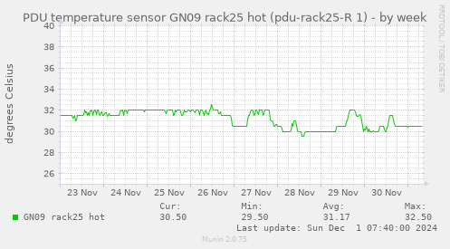 PDU temperature sensor GN09 rack25 hot (pdu-rack25-R 1)