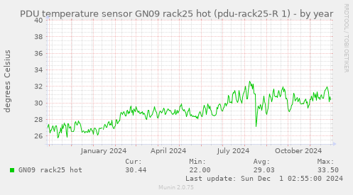 PDU temperature sensor GN09 rack25 hot (pdu-rack25-R 1)