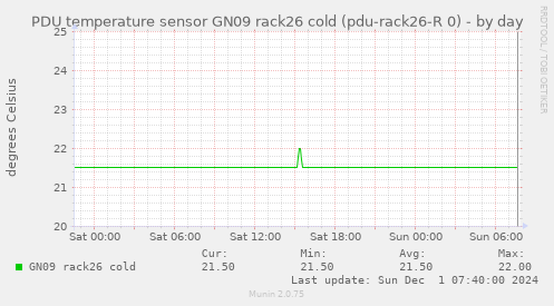 PDU temperature sensor GN09 rack26 cold (pdu-rack26-R 0)