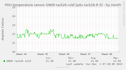 PDU temperature sensor GN09 rack26 cold (pdu-rack26-R 0)