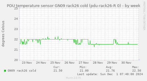 PDU temperature sensor GN09 rack26 cold (pdu-rack26-R 0)