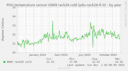 PDU temperature sensor GN09 rack26 cold (pdu-rack26-R 0)