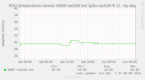 PDU temperature sensor GN09 rack26 hot (pdu-rack26-R 1)