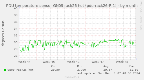 PDU temperature sensor GN09 rack26 hot (pdu-rack26-R 1)