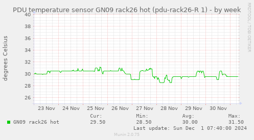 PDU temperature sensor GN09 rack26 hot (pdu-rack26-R 1)