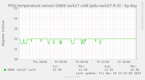 PDU temperature sensor GN09 rack27 cold (pdu-rack27-R 0)