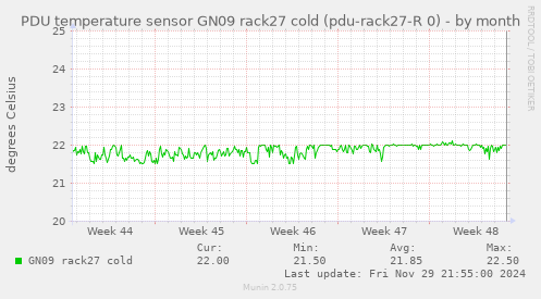 PDU temperature sensor GN09 rack27 cold (pdu-rack27-R 0)