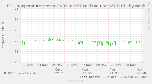 PDU temperature sensor GN09 rack27 cold (pdu-rack27-R 0)